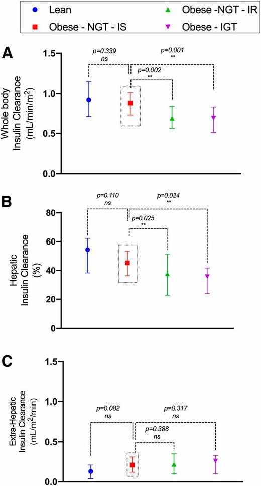 Figure 3. CLWB (A) and hepatic (B) and extrahepatic (C) insulin clearance. Data are reported as the median and interquartile range (25th, 75th). **Indicates statistical significance.