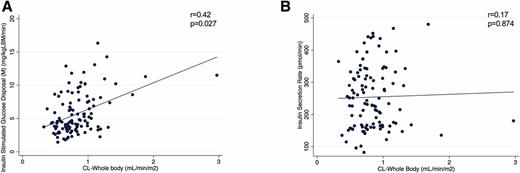 Figure 4. Correlation analysis between CLWB and M (A) and ISR (B). Data are reported as median and interquartile range (25th, 75th).