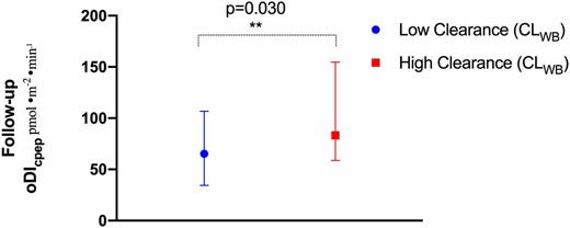 Figure 5. oDIcpep at follow-up in the low and high CLWB groups. Low and high insulin clearance are defined as those with a CLWB at or below the median CLWB (low clearance) or above the median (high clearance). Data are reported as the median and interquartile range (25th, 75th). **Indicates statistical significance.