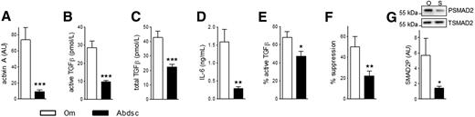 Figure 2. Higher levels of activin A, TGFβ, and IL-6 in Om ASC CM. CM samples were obtained by culturing 14 pairs of Om and Abdsc ASCs and levels of activin A (A), active TGFβ (B), total TGFβ (C), IL-6 (D), and calculated percentage of active to total TGFβ (E) were determined as described in the Research Design and Methods. F: Abdsc ASCs were differentiated with addition of CM (25% v/v), and adipogenesis was measured on day 14 (TAG relative to DNA quantity). Data are presented as % suppression compared with cells differentiated with addition of control media. G: Abdsc ASCs were treated with CM from Om (O) or Abdsc (S) ASCs for 15 min and used for assessment of SMAD2P. Representative Western images and quantification of SMAD2P are presented. *P < 0.05, **P < 0.01, ***P < 0.001, paired t tests; n = 14 (A–F) or n = 5 (G). AU, arbitrary units.