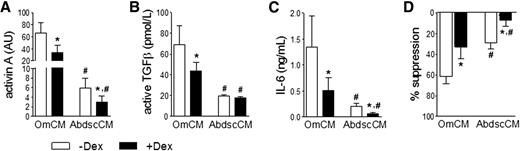 Figure 4. Dex decreased levels of antiadipogenic TGFβ ligands in ASC CM. CM was collected from five pairs of Om and Abdsc ASCs in the absence (−) or presence (+) of Dex, and the amount of activin A (A), active TGFβ (B), and IL-6 (C) was measured with quantitative immunoblotting, bioassay, and ELISA, respectively. D: Abdsc ASCs were differentiated with or without addition of CM (25% v/v). Differentiation degree (TAG relative to DNA quantity) was determined on day 14 and presented as % suppression compared with the control, differentiated with addition of the control media. *Dex effects and #depot differences were determined by two-way ANOVA followed by post hoc paired t tests (P < 0.05; n = 5).