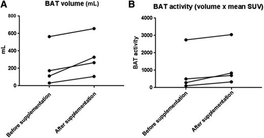 Figure 1. BAT volume (A) and activity (B) as measured by PET-MRI after cold exposure before and after melatonin supplementation. Significance by Student t test in panels A and B were P = 0.0179 and P = 0.0139, respectively.
