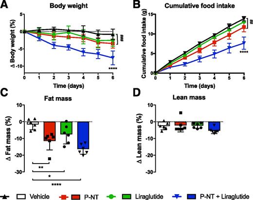 Figure 1. Metabolic effects of P-NT, liraglutide, and P-NT plus liraglutide combination therapy in obese mice during 6 days’ treatment. Body weight (A), cumulative food intake (B), fat mass (C), and lean mass (D) following treatment with vehicle, P-NT (396 nmol/kg), liraglutide (8 nmol/kg), or combination treatment with P-NT (396 nmol/kg) and liraglutide (8 nmol/kg). *P < 0.05, **/##P < 0.01, ###P < 0.001 ****P < 0.0001. **** in A and B denotes difference between combination treatment and all other conditions. Data tested with two-way ANOVA repeated measurements with Tukey multiple comparison test for individual time points (A and B) and one-way ANOVA with Sidak multiple comparison test (C and D). Data are mean ± SD. n = 6.