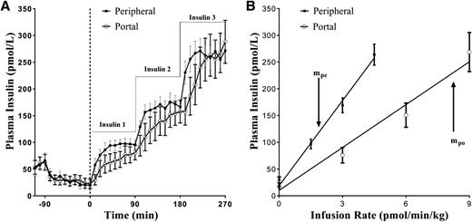 Figure 2. Paired portal/peripheral insulin infusion (PPII) clamp for measuring first-pass hepatic insulin extraction. A: Insulin profile during the PPII experiments. For portal infusion protocol (white circles), insulin 1 = 3.0 pmol ⋅ kg−1 ⋅ min−1, insulin 2 = 6.0 pmol ⋅ kg−1 ⋅ min−1, and insulin 3 = 9.0 pmol ⋅ kg−1 ⋅ min−1. For peripheral infusion protocol (black quares), insulin 1 = 1.5 pmol ⋅ kg−1 ⋅ min−1, insulin 2 = 3.0 pmol ⋅ kg−1 ⋅ min−1, and insulin 3 = 4.5 pmol ⋅ kg−1 ⋅ min−1. One-half of the portal infusion rates were used in the peripheral protocol for matching systemic concentrations. B: Infusion rate vs. steady-state plasma insulin concentrations. Correlation coefficient r for peripheral infusion vs. steady-state concentrations (black squares) was 0.99, and slope, mpe, was 53.1 kg ⋅ min−1 ⋅ L−1. For portal infusion vs. steady-state concentrations (white circles), r = 0.98 and slope, mpo, was 26.7 kg ⋅ min−1 ⋅ L−1. First-pass hepatic insulin extraction (%) = [1 − (mpo/ mpe)] ⋅ 100 = 50%. Each data point is a mean ± SE of n = 9. Adapted with permission from Asare-Bediako et al. (33).