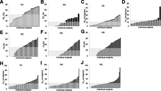 Figure 4. Distribution of hepatic insulin fraction (FEL) (A and B) and extrahepatic clearance individual indices (CLP) (C and D) in EAs and AAs, white and black bars, respectively, in ascending order, and average value (gray area). Adapted with permission from Piccinini et al. (38). Distribution of hepatic insulin fraction (FEL) (E–G) and extrahepatic clearance individual indices (CLP) (H–J) in EAs, AAs, and HAs, white, black, and dark gray bars, respectively, in ascending order, and average value (light gray area).