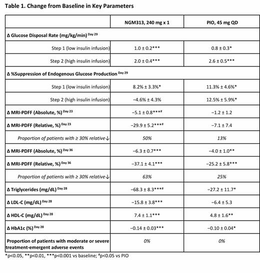 140 LB NGM313 A Novel Activator Of B Klotho FGFR1c Improves Insulin 140-lb-ngm313-a-novel-activator-of-b-klotho-fgfr1c-improves-insulin