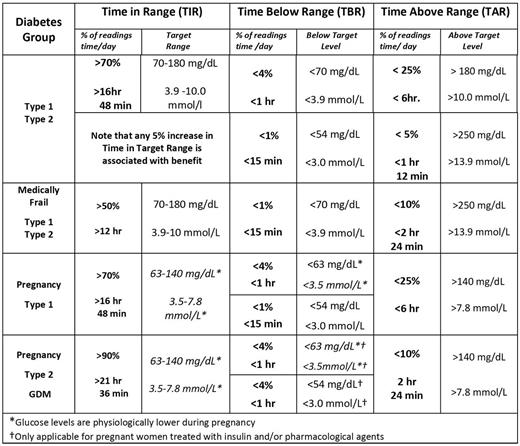 2-LB: CGM-Based Clinical Targets: Recommendations from the ...