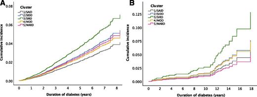 Figure 3. Adjusted risk of diabetic kidney complications. Cumulative incidence of CKD stage 3A in ANDIS (HRSIRDvsMARD = 1.39, P = 0.018) (A) and ESRD in SDR (HRSIRDvsMARD = 2.53, P = 0.047) (B) in individuals with eGFR >60 at the first measurement after diagnosis, adjusted for sex, age, BMI, HbA1c, and first eGFR. HR, hazard ratio.
