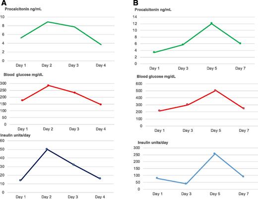 Figure 1. Examples of randomly selected patients admitted with COVID-19–related pneumonia, acute respiratory distress syndrome, and important surges in inflammatory biomarkers who developed severe hyperglycemia in the presence of cytokine storm. Data are shown for procalcitonin, blood glucose levels, and insulin requirement during the acute inflammatory surge in two randomly selected patients: patient A, well controlled prior to admission on oral antiglycemic agents, and patient B, requiring prior insulin.