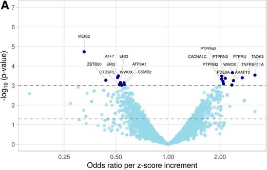 Figure 5. DNA methylation associated with T2D risk in human blood samples and visible in islet of participants with diabetes. A: Volcano plot of CpG site associations with incident T2D from conditional logistic regression. Models were adjusted for age, waist circumference, smoking, alcohol intake, leisure time, physical activity, batch effects, and cell composition. Cases and controls were matched for age (±6 months), sex, fasting time, time of day, and season at blood sampling. All CpG sites with unadjusted P ≤ 0.001 are annotated with the respective gene symbols. DNA methylation at CpG site expressed as β-value. Values were winsorized (95%) and z standardized before analysis. Detailed results in Supplementary Table 7. B: Ranking of all genes by risk information conveyed by annotated DNA methylation. Ranking is based on ROC-AUC of a model derived from LASSO logistic regression. ROC-AUC calculated using R package pROC (49), and 95% CIs are based on bootstrapping (2,000 iterations). Detailed results in Supplementary Table 8. Genes marked by red asterisks are differentially methylated and differentially expressed (27) in human islets of participants with T2D. The black asterisks refer to the 19 common genes detected in the semiexploratory and the statistical approach. C: Similar patterns of DNA methylation in islets of DP animals and human donors with diabetes. Selected examples show differences in methylation within the same regulatory elements (top). Examples of differentially methylated genes in islets of NZO mice and human donors (bottom). Mean methylation extracted from WGBS of mouse data and of 450K array data from human donors. Data are mean ± SD. Log-likelihood P < 0.05 in pancreatic islets of DR vs. DP (n = 5 per group) and Student t test unadjusted P < 0.05 in islets of donors with diabetes (n = 15) and control donors without diabetes (n = 34). False discovery rate data are included in Supplementary Table 11. TSS, transcription start site.