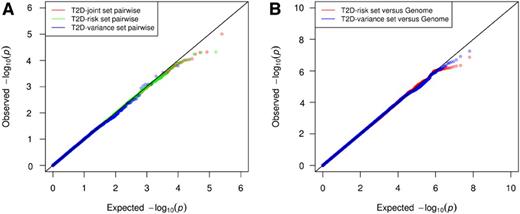 Figure 1. Quantile-quantile (Q-Q) plots for the GGI analyses. A: Pairwise interaction analysis for T2D joint set variants. The figure shows the Q-Q plot for the pairwise interaction analysis for the index variants in the T2D joint set. In addition, the Q-Q plots when the pairwise interaction analysis was restricted to the index variants in the T2D risk set and to the index variants in the T2D variance set are shown. B: Interaction analysis between variants in the T2D joint set and the genome set. The Q-Q plot for the interaction analysis between variants in the T2D joint set and the genome set is shown as two separate curves: the red curve demonstrates the results of the genome-wide interaction with T2D risk set variants, and the blue curve demonstrates the results for T2D variance set variants. For simplicity, the results shown are restricted to the 10 variants in each set with the strongest associations for the respective measure (T2D risk or T2D variance).