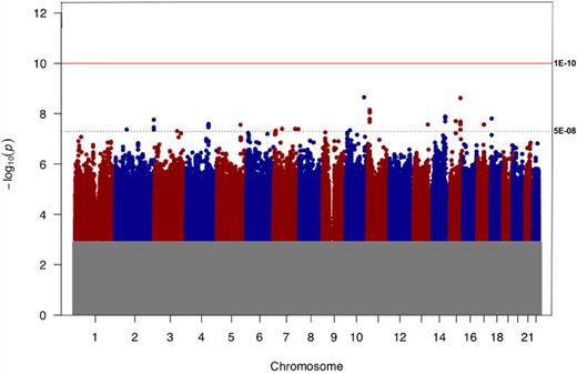 Figure 2. Manhattan plot for the GGI analysis between variants in the T2D joint set and the genome set. The figure demonstrates the results of 503 genome-wide interaction analyses, where each genome-wide analysis corresponds to interaction testing between a variant in the T2D joint set (N = 503) and the genome set variants. The dotted line demarcates the conventional genome-wide significance threshold (P = 5 × 10−8), and the red line demarcates the Bonferroni-corrected significance threshold for 503 genome-wide analyses (P = 1 × 10−10). The gray zone at the bottom of the plot represents association P values that were not plotted (P > 0.001).