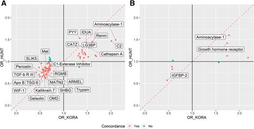 Figure 3. Coefficient concordance between KORA and HUNT for prevalent type 2 diabetes (A) and incident type 2 diabetes (B). Proteins that replicated in HUNT are labeled.