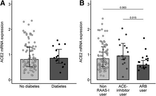 Figure 3. Pulmonary ACE2 mRNA expression according to diabetes and RAAS inhibitor use. Bar plots depict median values of ACE2 expression in patients with and without diabetes (A) and in patients without RAAS inhibitor use, with ACE inhibitor use, and with ARB use (B). Error bars represent 25th and 75th percentiles. P values <0.1 are shown.