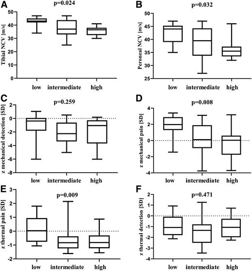 Figure 4. Comparison between groups of patients with type 2 diabetes and DPN divided by the lesion load in MRN. The low group consists of patients with a lesion load <25th percentile, which accounts for an absolute load of hyperintense lesions of <4%. The intermediate group consists of patients with moderate lesion load between the 25th and 75th percentiles, which accounts for an absolute load of hyperintense lesions of 4–11%. The high group consists of patients with a high lesion load in MRN >75th percentile, which accounts for an absolute load of hyperintense lesions of >11%. A: Comparison of tibial NCV. B: Comparison of peroneal NCV. C: Comparison of compound z score for mechanical detection (comprising VDT and MDT) in QST. D: Comparison of compound z score for mechanical pain (comprising MPT and MPS) in QST. E: Comparison of compound z score for thermal pain (comprising CPT and HPT) in QST. F: Comparison of compound z score for thermal detection (comprising CDT, WDT, and TSL) in QST.