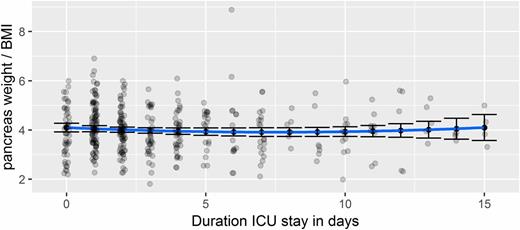 Figure 7. Curvilinear relation estimated with a second-order polynomial regression of pancreas weight/BMI on the duration of ICU stay, enhanced with individual data points and 95% CIs.