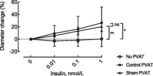 Figure 2. Ex vivo characterization of muscle PVAT. Muscle PVAT triggered insulin-stimulated vasodilation, which was similar between PVAT from control muscles and muscles exposed to sham surgery. *P < 0.05, **P < 0.01.
