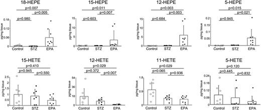 Figure 3. Quantification of lipid mediators in rat retina. The levels of 18-HEPE, 15-HEPE, 12-HEPE, and 5-HEPE in the rat retina of the EPA group were significantly higher than those of the control and STZ groups. In contrast, 12-HETE and 11-HETE values in the rat retina of the EPA group were significantly lower than those of the control and STZ groups. The raw data in each subject are shown in Supplementary Table 2. Control, rats with no STZ and EPA-E treatments, n = 7; EPA, rats with STZ and EPA-E treatments, n = 8; STZ, rats with STZ but no EPA-E treatment, n = 7. Data are mean ± SD.