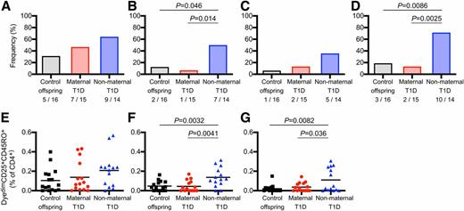 Figure 1. Antigen-responsive cord blood CD4+ T cells. The proportion of cord blood samples with responses (bar graphs, A–D) and the frequencies of antigen-responsive CD4+ T cells (scatterplots, E–G) after 5-day culture with matured MO-DCs loaded with KLH (A and E), proinsulin (B and F), insulin (C and G), and either proinsulin or insulin (D) for all tested cord blood samples are shown. For each antigen, a positive response was defined as a significant increase after comparing the frequency of responding CD4+ T cells in each of 10 wells in the presence of antigen-loaded MO-DCs to the 10 wells with control MO-DCs (see Supplementary Fig. 1). The number with a positive response out of the number tested is indicated. The frequency of antigen-responsive CD4+ T cells for each antigen shown in E–G was determined by calculating the median response in each of 10 wells and subtracting the median of the 10 wells with control MO-DCs. For scatterplots, the mean is indicated as the horizontal line. P values show comparisons made between groups using a two-sided Fischer exact test for responder status (A–D) and two-sided, unpaired Student t tests for the frequencies of antigen-responsive cells (E–G).