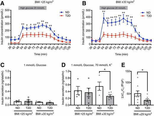 Figure 1. Characteristics of pancreatic islets from donors with ND and T2D with normal body weight and with obesity. A and B: Insulin-release curves in response to dynamic glucose perfusion. Islets from donors with ND (blue) and T2D (red) with normal body weight (A) (ND, n = 38 donors; T2D, n = 14 donors) and with obesity (B) (ND, n = 11 donors; T2D, n = 12 donors) were subjected to dynamic perifusion at low (1.67 mmol/L) and high glucose (20 mmol/L) solutions. High glucose was added from 48 to 90 min, whereas other fractions were exposed to low glucose (1.67 mmol/L). Insulin secretion in static incubation at 1 mmol/L glucose (C) and 1 mmol/L glucose with 70 mmol/L K+ for 1 h (D) in islets from donors with ND and T2D with normal body weight (ND, n = 4 donors; T2D, n = 5 donors) and obesity (ND, n = 4 donors; T2D, n = 5 donors). E: Total cell capacitance changes (ΣΔCm), reflecting exocytosis, evoked by a train of 10 500-ms depolarizations from −70 to 0 mV in β-cells from donors with ND (n = 9 cells from 5 donors) and T2D (n = 7 cells from 3 donors) with high BMI (BMI ≥29 kg/m2). All data were normalized to the cell size by the measured whole-cell capacitance (Cs). The P values were determined by Student two-tailed t test (unpaired). *P < 0.05; **P < 0.01. fF, femtofarad; hr, hour; pF, picofarad.