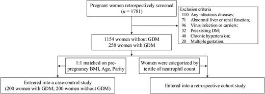 Figure 1. Flowchart of this study. DM, diabetes.