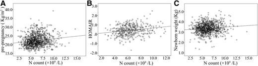 Figure 2. Simple linear regression analysis between the first-trimester neutrophil (N) count and prepregnancy BMI, HOMA-IR, and newborn weight. The neutrophil count showed a significant and moderate linear correlation with prepregnancy BMI [β = 0.29; F(1, 1,085) = 27.51; adjusted R2 = 0.02; P < 0.001] (A), HOMA-IR [β = 0.07; F(1, 426) = 19.88; adjusted R2 = 0.04; P < 0.001] (B), and newborn weight [β = 0.03; F(1, 1,039) = 10.27; adjusted R2 = 0.01; P = 0.001] (C).