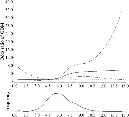 Figure 3. Continuous association of the neutrophil count in the first trimester with the incidence of GDM. Adjusted for GDM history, prepregnancy BMI, age, and TG.