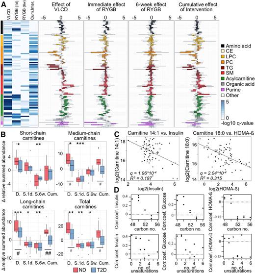 Figure 2. The effect of diet and surgery on metabolite and lipid levels. A: Metabolites with significant differences in response to the VLCD, the immediate effect of RYGB (1d), the 6-week effect of RYGB (6w), and the cumulative effect of the intervention (Cum.Inter.) as determined by LMMs are displayed in a heat map (left panel). Color intensity reflects the −log10 q values of the LMMs. In the right panels, box-and-whisker plots indicate the relative changes in metabolite levels, displayed separately for the effect of VLCD, RYGB (immediately and after 6 weeks), and the cumulative intervention. Colors of the box plots indicate metabolite classes. For an enlarged graph, see Supplementary Fig. 3. B: Box-and-whisker plots indicating the deltas of summed relative levels of acylcarnitine species divided by their chain length, as an effect of diet (D.), the immediate effect of surgery (S.1d.), the 6-week effect of surgery (S.6w.), and the cumulative effect of the intervention (Cum.). Short-chain acylcarnitines were defined as ranging from C3 to C7, medium-chain acylcarnitines as ranging from C8 to C13, and long-chain acylcarnitines as ranging from C14 to C20. Red bars represent fasting plasma samples obtained from NG (ND) individuals, and blue bars represent samples from individuals with T2D. Asterisks indicate significant effects as determined by LMMs: *q < 0.05; **q < 0.01; ***q < 0.001. Hashtags indicate significant differences between individuals without diabetes (ND) and with T2D for the indicated effect: #P < 0.05; ##P < 0.01. C: Scatter plots displaying associations between metabolites and clinical markers; all metabolites and clinical parameters are presented in logarithmic scale. Linear regression lines, q values, and R2 of the linear regression models are displayed. Data for all metabolites and their associations with clinical variables are found in Supplementary Table 9. D: Scatter plots displaying associations between TG species and measures of glycemic status. Carbon number (top panels) and number of unsaturations (bottom panels) of all determined TG species are displayed on the horizontal axis. For details, see Supplementary Table 6. CE, cholesteryl ester; Corr.coef., correlation coefficient; LPC, lysophosphatidylcholine.