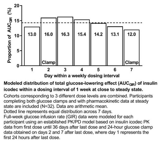 237-OR: Insulin Icodec: An Insulin Analog Suited for Once-Weekly Dosing ...