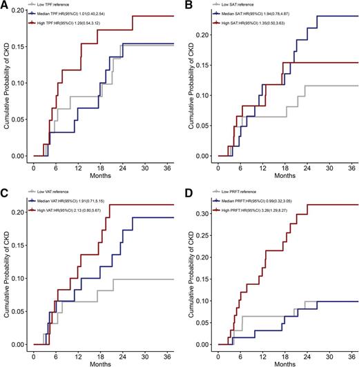 Figure 3. The cumulative hazard of incident CKD according to parameters of TBF (A), SAT (B), VAT (C), or PRFT (D) tertiles in the longitudinal analyses.