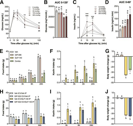 Figure 1. GIP agonism enhances glucoregulation and attenuates GLP-1–induced illness behaviors in rats. A: GIP-085 (10, 30, 100, and 300 nmol/kg, SC) dose-dependently suppresses BG levels following an IPGTT (2 g/kg, IP) in lean rats (n = 6). Vehicle (Veh) vs. 300 nmol/kg: **P < 0.01; Veh vs. 100 nmol/kg: $P < 0.05; 30 nmol/kg vs. 300 nmol/kg: #P < 0.05, ##P < 0.01. B: Glucose AUC from 0 (i.e., postglucose bolus) to 120 min after treatment (n = 6 per group). C: GIP-085 (10, 30, 100, and 300 nmol/kg, SC) dose-dependently stimulates insulin secretion (n = 6 per group). Veh vs. 300 nmol/kg: ***P < 0.001; Veh vs. 100 nmol/kg: ##P < 0.01; 300 nmol/kg vs. 30 nmol/kg: &&& P < 0.001; 300 nmol/kg vs. 10 nmol/kg: $P < 0.05, $$P < 0.01. D: Insulin AUC from 0 (i.e., postglucose bolus) to 60 min after treatment (n = 6 per group). E: The anorectic effect of the long-acting GLP-1R agonist GLP-140 is reduced by GIP-085 combination (combo) treatment (GIP-085: 300 nmol/kg; GLP-140: 1,000 nmol/kg, IP; n = 18 per group). Indeed, GIP-085/GLP-140 treatment led to significantly (87 ± 20%) higher 24-h food consumption compared with GLP-140 alone. F: GIP-085 cotreatment attenuates kaolin intake (a validated proxy for nausea/emesis in rats) induced by GLP-140 (n = 18 per group). G: Body weight change following GLP-140, GIP-085, and combo treatments (n = 18 per group). H: Intracerebroventricular (ICV) infusion in the fourth ventricle (4th ICV) of the potent GIPR agonist GIP-532 (0.3 nmol, 1 μL) does not affect GLP-140–induced anorexia (GLP-140: 1,000 nmol/kg, IP). I: GIP-532 4th ICV attenuates kaolin intake induced by systemically delivered GLP-140 (GLP-140: 1,000 nmol/kg, IP; GIP-532: 0.3 nmol; n = 15 per group). J: Body weight change following GLP-140, GIP-532, and combo treatments (n = 15 per group). All data are expressed as mean ± SEM. Data in A, C, E, F, H, and I were analyzed with repeated-measures two-way ANOVA, followed by the Tukey post hoc test. Data in G and J were analyzed with repeated-measures one-way ANOVA, followed by the Tukey post hoc test. Data in B and D were analyzed with one-way ANOVA, followed by the Tukey post hoc test. Means with different letters are significantly different from each other (P < 0.05).