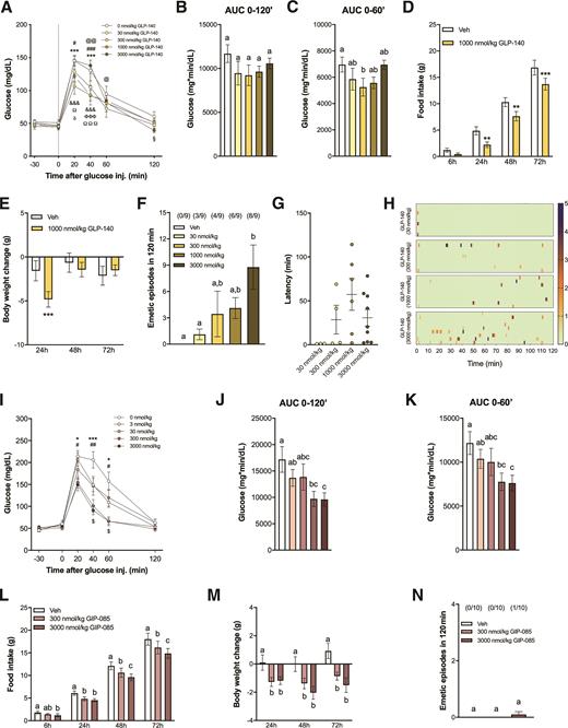 Figure 3. GLP-140 and GIP-085 dose responses on BG levels, food intake, body weight, and emesis in shrews. A: GLP-140 (30, 300, 1,000, 3,000 nmol/kg, IP) dose-dependently suppressed BG levels following glucose administration (2 g/kg, IP). Vehicle (Veh) vs. 30 nmol/kg: @@P < 0.01, @@@P < 0.001; Veh vs. 300 nmol/kg: ***P < 0.001; Veh vs. 1,000 nmol/kg: #P < 0.05, ###P < 0.001; Veh vs. 3,000 nmol/kg: §P < 0.05; 30 vs. 3,000 nmol/kg: ΦΦΦP < 0.001; 300 vs. 3,000 nmol/kg: &&&P < 0.001; 1,000 vs. 3,000 nmol/kg: ΩP < 0.05, ΩΩΩP < 0.001 (n = 9 per group). B: AUC from 0 (i.e., postglucose bolus) to 120 min (n = 9 per group). C: AUC from 0 to 60 min (n = 9 per group). D: GLP-140 (1,000 nmol/kg, IP) induces profound anorexia in shrews (n = 7). E: GLP-140–induced anorexia is accompanied by body weight loss (n = 7). F: GLP-140 causes profound emesis during 120 min after injection in a dose-related fashion in shrews (n = 9). The number of animals exhibiting emesis, expressed as a fraction of the total number of animals tested, is indicated above each treatment group. G: Latency to the first emetic episodes of shrews that exhibited emesis following GLP-140 treatment. H: Heat maps showing latency, number, intensity, and frequency of emesis following different doses of GLP-140 for each individual animal across time (n = 9). I: GIP-085 (3, 30, 300, 3,000 nmol/kg, IP) dose-dependently suppressed BG levels following glucose administration (2 g/kg, IP). Veh vs. 3,000 nmol/kg: *P < 0.05, ***P < 0.001; Veh vs. 300 nmol/kg: #P < 0.05; 3,000 nmol/kg vs. 30 nmol/kg: $P < 0.05 (n = 10 per group). J: AUC from 0 (i.e., postglucose bolus) to 120 min (n = 10 per group). K: AUC from 0 to 60 min (n = 10 per group). L: GIP-085 (300, 3,000 nmol/kg, IP) induces anorexia in a dose-dependent fashion in shrews (n = 10 per group). M: GIP-085 treatment dose-dependently leads to body weight loss (n = 10 per group). N: No significant emesis occurred following GIP-085 (300, 3,000 nmol/kg, IP) treatment during 120 min after injection (n = 10 per group). The number of animals exhibiting emesis, expressed as a fraction of the total number of animal tested, is indicated above each treatment group. All data are expressed as mean ± SEM. Data in A, D, E, I, L, and M were analyzed with repeated-measurements two-way ANOVA, followed by the Tukey post hoc test. Data in B, C, F, J, K, and N were analyzed with repeated-measurements one-way ANOVA, followed by the Tukey post hoc test. Means with different letters are significantly different from each other (P < 0.05).