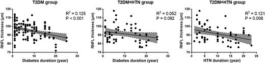 Figure 1. Scatter plot and results of linear regression analyses showing correlations between the mean pRNFL thickness and duration of T2DM and HTN.