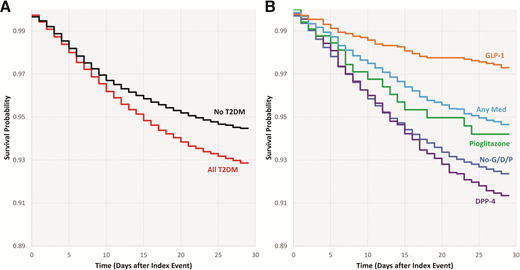 Survival probability by cohort up to 28 days after the first record of COVID-19 (diagnosis code for COVID-19 or positive test results for SARS-CoV-2). A: All patients without T2DM (n = 200,293) and all patients with T2DM (n = 29,516). B: Patients in the drug comparison cohorts (No-G/D/P, n = 23,714; GLP-1R agonists, n = 1,774; DPP-4 inhibitors, n = 2,264; pioglitazone, n = 469; Any Med, n = 5,606).
