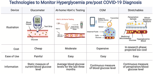 Technologies that assist with diabetes monitoring and management. Several technologies are available for the management of diabetes conditions and related complications such as continuous glucose monitoring (CGM), glucometers, HbA1c at-home testing, smartphone applications for food, fitness, and sleep, and stretchable electronics. Stretchable glucose monitoring can monitor glucose levels through perspiration samples. Microneedles can either use perspiration samples or track blood glucose and inject medications such as insulin and metformin in patients with diabetes. RBC, red blood cell.