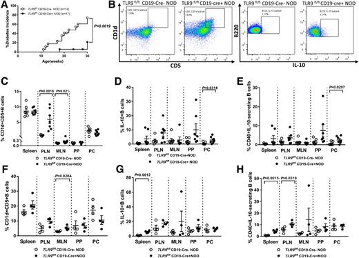 Figure 1. B-cell–specific TLR9 deficiency protected against T1D by altering the frequency and function of B subsets. A: TLR9fl/flCD19-Cre− NOD mice and TLR9fl/flCD19-Cre+ NOD littermates were observed for spontaneous diabetes from 10 weeks of age. Diabetes development was assessed by testing weekly for glycosuria and confirmed by measuring blood glucose (250 mg/dL [13.9 mmol/L]). B: Representative flow cytometric plots gated on single, live cells expressing B220+TCR-β− and then gated as a quadrant on CD1d vs. CD5 and IL-10. C–E: Graphical summaries in 6–8-week-old female mice (n = 7 per group) showing a flow cytometric analysis of B cells expressing CD1d+CD5+ (C) and the frequency of B cells expressing IL-10+ (D) and IL-10+CD40+ (E). F–H: Graphical summaries in 30–32-week-old nondiabetic female mice (n = 4 per group) showing a flow cytometric analysis of B cells expressing CD1d+CD5+ (F) and B cells expressing IL-10+ (G) and IL-10+CD40+ (H). Data were pooled from two independent experiments and assessed for significance using Student t test or two-way ANOVA (C–H). Data in A were assessed for significance using log-rank (Mantel-Cox) test.