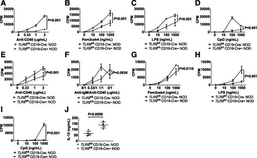 Figure 2. B cells without TLR9 are hyporesponsive to both innate and adaptive immune stimuli in 6–8-week-old mice. Cell proliferation was assessed by 3H-thymidine incorporation added at 48 h and incubated with the cells for 18 h before harvest. Data are counts per minute (CPM) with the background subtracted (cells without stimulation). A–D: Total splenocytes from both TLR9fl/fl/CD19-Cre− NOD mice and TLR9fl/fl/CD19-Cre+ NOD mice were stimulated in the presence of various concentrations of anti-CD40, Pam3Csk4, LPS, and CpG (n = 3 per group). E–I: Splenic B cells from 6–8-week-old female TLR9fl/fl/CD19-Cre− NOD mice and TLR9fl/fl/CD19-Cre+ NOD mice were isolated and stimulated in the presence of various concentrations of anti-CD40 and IgM/anti-CD40, Pam3Csk4, LPS, and CpG (n = 3–5 per group). J: IL-10 in supernatants removed from the anti-CD40 cultures in E at 48 h (n = 5/per group). Data shown were pooled from two independent experiments and assessed for significance using Student t test or two-way ANOVA.