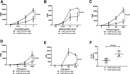 Figure 3. B cells without TLR9 are also hyporesponsive to both innate and adaptive immune stimuli in 30–32-week-old nondiabetic mice. A–E: Splenic B cells from both TLR9fl/fl/CD19-Cre− NOD mice and TLR9fl/fl/CD19-Cre+ NOD mice were isolated and stimulated in the presence of various concentrations of anti-CD40 and IgM/anti-CD40, Pam3Csk4, LPS, and CpG in 30–32-week-old nondiabetic female mice (n = 3 per group). F: Supernatants removed from the anti-CD40 cultures in A at 48 h were tested for IL-10 by ELISA (n = 3–6 per group). Proliferation was assessed by 3H-thymidine incorporation added at 48 h and incubated with cells for 18 h. Data are counts per minute (CPM) with the background subtracted (cells without stimulation). Data shown were pooled from two independent experiments and assessed for significance using Student t test or two-way ANOVA.