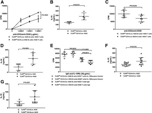 Figure 4. TLR9 regulates the fate of IL-10–producing B cells. A: Proliferation of T cells; total splenic B cells from both TLR9fl/fl/CD19-Cre− NOD mice and TLR9fl/fl/CD19-Cre+ NOD mice (stimulated by anti-CD40, 6–8-week-old female mice) cocultured with T cells from 6–8-week-old female wild-type NOD mice with anti-CD3 and anti-CD28 in coculture with background counts subtracted (from cultures without B cells) (n = 3–4 per group). B: Supernatants removed from the culture in A at 48 h were tested for IL-10 by ELISA (n = 4 per group). C: Proliferation of T cells; total splenic B cells from 6–8-week-old TLR9fl/fl/CD19-Cre− NOD and TLR9fl/flCD19-Cre+ NOD mice were stimulated by anti-CD40 in inserts with T cells from 6–8-week-old female wild-type NOD mice in the bottom chamber with anti-CD3 and anti-CD28 in a transwell system (n = 7–8 per group). D: Supernatants removed from the cultures in C at 48 h were tested for IL-10 by ELISA (n = 6 per group). E: Proliferation of T cells with either the IL-10 receptor blocking mAbs or control IgG added into the coculture transwell system (n = 6 per group). Proliferation was assessed by 3H-thymidine incorporation added at 48 h and incubated with the T cells for 18 h. F: serum from 6–8-week-old female TLR9fl/fl/CD19-Cre− NOD and TLR9fl/fl/CD19-Cre+ NOD mice were tested for IL-10 by ELISA (n = 11–12 per group). G: Serum from 30–32-week-old female TLR9fl/fl/CD19-Cre− NOD and TLR9fl/fl/CD19-Cre+ NOD mice were tested for IL-10 by ELISA (n = 6–9 per group). Data shown were pooled from two independent experiments and assessed for significance using Student t test or two-way ANOVA. The final concentration of anti-CD3 was 1:400, with 1 μg/mL anti-CD28.
