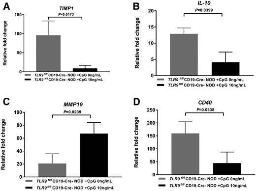 Figure 6. TLR9 regulates the cross talk between TIMP-1 and IL-10 signaling pathways in B cells. A–D: The levels of TIMP-1, IL-10, MMP19, and CD40 mRNA from CpG-stimulated (10 ng/mL) isolated splenic B cells from 6–8-week-old female TLR9fl/fl/CD19-Cre− NOD and TLR9fl/fl/CD19-Cre+ NOD mice (n = 3–6 per group). Data shown were pooled from two to three independent experiments and assessed for significance using Student t test.