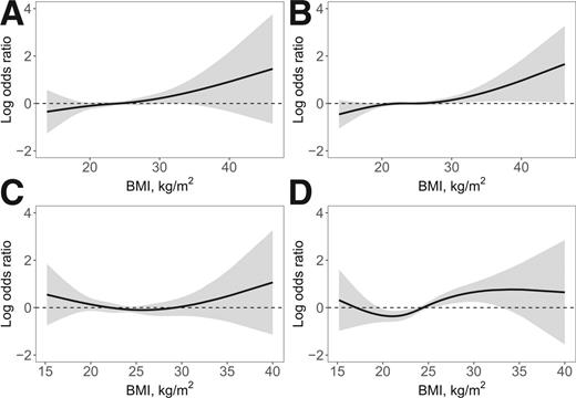 Figure 1. Dose-response relationships of BMI with severe outcomes of COVID-19 in all patients and the subgroup with diabetes. A: Association of BMI with severe pneumonia in all patients. B: Association of BMI with oxygen therapy in all patients. C: Association of BMI with severe pneumonia in patients with diabetes. D: Association of BMI with oxygen therapy in patients with diabetes.
