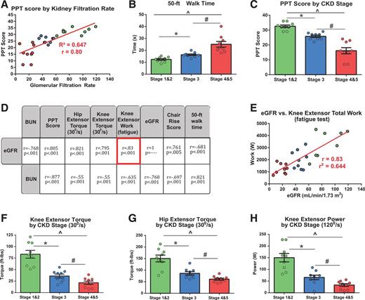 Figure 4. Impaired physical function and muscle performance in CKD progression in T2DM. A: Pearson bivariate correlation of eGFR and PPT score (0–36) (higher scores indicate better functional performance) (not pictured, P < 0.001). B: Fifty-foot walk time (higher values indicate slower gait speed) (F = 26, P < 0.001). C: PPT score (F = 36, P < 0.001). D: Muscle performance and physical function interrelationships. Pearson bivariate correlation coefficients were calculated among measures of physical function (PPT score, chair rise score, 50-ft walk time), lower-extremity muscle performance (knee and hip extensor torque, knee extensor work over the fatigue task), and renal function–associated serum chemistry values (eGFR, BUN). E: Pearson correlation plotting total knee extensor work over fatigue task (50 repeated contractions; measure of muscle endurance) against renal filtration rate (P < 0.001). F–H: Group differences in knee extensor torque (assessed at isokinetic speed of 30°/s, knee extensor torque measured in ft-lb) (F = 20, P < 0.001), hip extensor torque (assessed at isokinetic speed of 30°/s, hip extensor torque measure in ft-lb) (F = 22, P < 0.001), and knee extensor power (assessed at isokinetic speed of 120°/s, measured in W) (F = 24, P < 0.001). Bar heights represent group mean, and error bars represent ± SEM. Lower-extremity muscle strength (hip extensor torque, knee extensor torque, and knee extensor power and physical function capacity [50-ft walk time, PPT score]) was assessed across CKD stage groups with one-way ANOVAs. E: Data points for each individual participant. *P < 0.05, post hoc pairwise comparison between stages 1 and 2 and stage 3; ^P < 0.05, post hoc pairwise comparison between stages 1 and 2 and stages 4 and 5; #P < 0.05, post hoc pairwise comparison between stage 3 and stages 4 and 5.