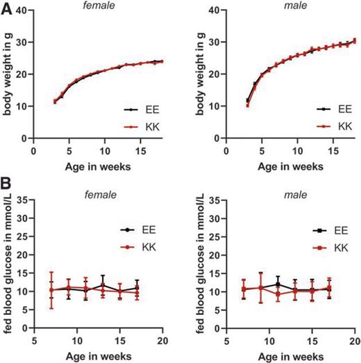 Figure 2. Body weight and fed blood glucose on the SD. A: Mean body weight of female and male animals carrying two risk alleles (KK) or none (EE), from 3 to 18 weeks of age. Error bars = SEM. Some error bars are smaller than the symbol. B: Mean fed blood glucose concentration of female and male KK mice and EE controls, from 7 to 17 weeks of age. Error bars = SD. Number of mice: female EE, N = 21; female KK, N = 15; male EE, N = 18; male KK, N = 14. Underlying data are available online (DOI: 10.6084/m9.figshare.12272873).