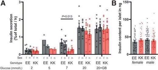 Figure 4. GSIS from pancreatic islets isolated from EE and KK mice fed the SD. A: Insulin secretion from islets was measured by batch incubation. GB = 10 μmol/L glibenclamide. Individual batch secretion data were normalized to respective batch insulin content. Data points correspond to individual animals. The genotype effect at 7 mmol/L glucose was Δgeno = 0.38 ± 0.14 %total/h, (P = 0.013, mixed-model two-way ANOVA); whereas mouse sex had no effect (Δsex = 0.00 ± 0.14 %total/h, P = n.s.). B: Mean islet insulin content, measured in batches. Data points correspond to individual batches. Number of batches (n) and animals (N): female EE, n = 54, N = 11; female KK, n = 50, N = 10; male EE, n = 69, N = 12; male KK, n = 63, N = 10. Error bars = SEM. Underlying data are available online (DOI: 10.6084/m9.figshare.12272873).