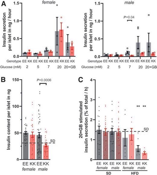 Figure 8. GSIS from pancreatic islets isolated from EE and KK mice at 23 weeks of age after 15 weeks on the HFD. Insulin secretion from islets was measured by batch incubation. GB = 10 μmol/L glibenclamide. Mean ± SEM and individual data points are shown. Underlying data are available online (DOI: 10.6084/m9.figshare.12420839). A: Mean insulin secretion per isolated islet per hour (not normalized to content). Data points correspond to individual animals (female EE, N = 3; female KK, N = 3; male EE, N = 5; male KK, N = 4). At 7 mmol/L: EE 0.121 ± 0.031 ng/h/islet, KK 0.026 ± 0.006 ng/h/islet; P = 0.037(Welch t test). B: Mean insulin content per islet for each experimental group. Data points correspond to individual batches. Overall SD average (39.6 ± 1.4 ng/islet, n = 236) is marked by a horizontal dashed line. Number of batches (n) and animals (N): female EE, n = 29, N = 3; female KK, n = 30, N = 3; male EE, n = 50, N = 5; male KK, n = 34, N = 4. Insulin content was significantly reduced in male KK mice (26.5 ± 2.4 ng/islet) compared with EE littermates (45.9 ± 4.8 ng/islet; P = 0.0006, Welch t test). C: Insulin secretion from isolated islets stimulated with 20 mmol/L glucose + GB and normalized to total insulin content for all experimental groups. Data points correspond to individual batches. Number of batches (n) and animals (N): SD female EE, n = 19, N = 12; SD female KK, n = 21, N = 10; SD male EE, n = 23, N = 11; SD male KK, n = 23, N = 20; HFD female EE, n = 6, N = 3; HFD female KK, n = 6, N = 3; HFD male EE, n = 8, N = 5; HFD male KK, n = 6, N = 3. **Male EE: 0.57 ± 0.14 %total/h, P = 0.008; male KK: 0.34 ± 0.06 %total/h, P = 0.003; one-way ANOVA, Dunnett test with SD overall average (1.42 ± 0.08 %total/h) as control (dotted line).
