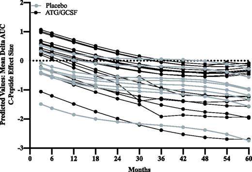 Figure 1. Projected model-based trajectories for mean delta AUC C-peptide effect size in study participants receiving ATG/GCSF treated and placebo. A linear mixed model to predict all participants (ATG/GCSF [n = 16] and placebo [n = 8]) shows cubic trends that differ from individual to individual.