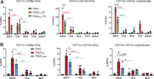 Figure 1. In vivo uptake of SAgAs by different APC populations in lymphoid tissues at varying distance from injection site. A: Percentage of cells that have taken up FITC-conjugated hSAgA (fSAgA) within CD11c+ CD8a+ resident dendritic cells (DCs; cDC1), CD11c+ CD11b+ migratory dendritic cells (cDC2), and other myeloid (CD11b+ CD11c-) cells 6 and 12 h after subcutaneous injection of 5 nmol fSAgAmix (equimolar mix of fSAgA with p79 or 2.5HIP) in the neck fold. B: Relative uptake of fSAgAp79 versus fSAgA2.5HIP (injected at 5 nmol each) by cDC1, cDC2, and other myeloid cells 6 h after subcutaneous injection. Bars represent the mean ± SEM (n = 3–4 per group). Statistical analysis was performed using two-way ANOVA/Tukey for all panels. Other populations analyzed included CD3+ T cells, B220+ B cells and CD11c+ B220+ cells (including plasmacytoid DCs), which showed no or limited uptake of SAgAs in vivo. ABLN, pooled axillary and brachial LNs; CLN, cervical LNs; MLN, mesenteric LNs; PLN, pancreatic LNs.