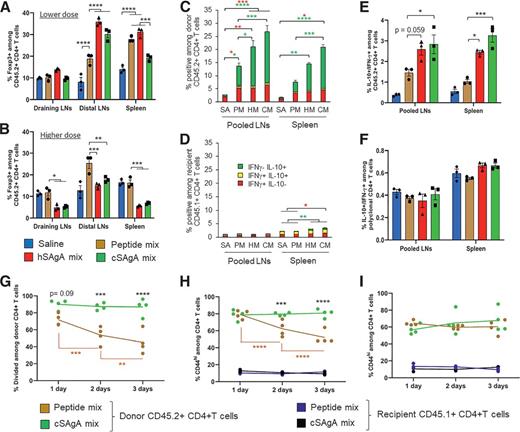Figure 3. Response of adoptively transferred BDC2.5 CD4+ T-cell to SAgAs or free peptides. Recipient mice received a single treatment at the lower dose (1 nmol peptides and 0.1 nmol SAgAs) (A) and higher dose (5 nmol peptides and 0.5 nmol SAgAs) (B–I). Dose given is for each peptide (p79 and 2.5HIP) in the mix. A and B: Percentage of Foxp3+ (GFP+) cells among CD45.2+ CD4+ donor T cells (expressing the Foxp3/GFP reporter) in draining LNs (axillary, brachial, and cervical), distal LNs (mesenteric and pancreatic [PLN]), and spleen by flow cytometry 3 days after treatment. Foxp3 induction significantly increased from draining to distal LNs (***peptides, ****hSAgAs and cSAgAs) and from draining LNs to spleen (****peptides and hSAgAs, ***cSAgAs) at the lower dose. C–F: Cytokine responses (to higher dose) were measured in pooled LNs and spleen by flow cytometry 3 days after treatment, after short PMA/ionomycin restimulation. Percentage of IFN-γ single positive (red), IFN-γ IL-10 double positive (yellow), and IL-10 single positive (green) is shown for donor CD45.2+ CD4+ T cells (C) and recipient CD45.1+ CD4+ T cells (D) in response to saline (SA), peptide mix (PM), hSAgAmix (HM), and cSAgAmix (CM). E and F: Ratio of percentages of IL-10+ to IFN-γ+ T cells among donor CD45.2+ CD4+ T cells (E) and recipient CD45.1+ CD4+ T cells (F). Bars represent the mean ± SEM from three mice per group. Pooled LNs comprised axillary, brachial, cervical, mesenteric, and PLNs. In recipient CD4+ T cells, ratio of percentages of IL-10+ to IFN-γ+ T cells was 0.25–0.5 in LNs and 0.5–0.7 in spleen. No cytokine expression above background (based on recipient T cells) was detected with the lower dose. G–I: Persistence of antigen presentation in vivo at different time points after free peptide mix or cSAgAmix delivery at equivalent dose, measured based on proliferation (G) and CD44 upregulation (H and I) of donor (CD45.2+) T cells adoptively transferred at these time points. Responses were measured 3 days later in draining (axillary, brachial, and cervical) LNs (G and H) and in PLNs (I). Statistical analysis was performed using two-way ANOVA/Tukey for all panels. G and H: Black stars show comparison between peptide mix and cSAgAmix, whereas beige stars show comparison between time points.