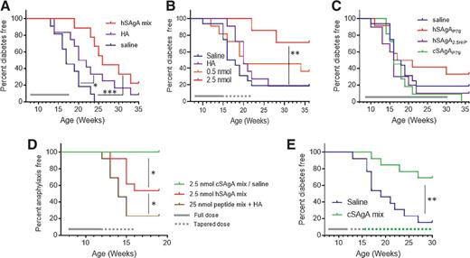 Figure 4. SAgAp79 and SAgA2.5HIP, when combined, protect mice from diabetes development and attenuate anaphylaxis caused by free peptides. A: Incidence of diabetes onset in NOD mice treated with saline (n = 11), 2.5 nmol HA (n = 12), or 2.5 nmol hSAgAmix each (n = 9 after three mice were lost as a result of anaphylaxis at 18 weeks). B: Incidence of diabetes onset in NOD mice treated with saline (n = 16), 5 nmol HA (n = 12), 0.5 nmol hSAgAmix each (n = 12) or 2.5 nmol hSAgAmix each (n = 7 after two mice lost as a result of anaphylaxis at 16 weeks and three mice at 22 weeks). Significance shown is between 2.5 nmol hSAgA and both saline and HA treatments. In this experiment, the difference between hSAgA and HA did not reach significance (P = 0.078). C: Incidence of diabetes onset in NOD mice treated with saline (n = 16), hSAgAp79 (n = 12), hSAgA2.5HIP (n = 12), or cSAgAp79 (n = 12) at 2.5 nmol each. Gray line indicates the period of weekly treatment at full dose; dashed line indicates a half-dose. Data shown in panels B and C are from the same experiment but shown separately to make the graphs less busy; only the control group is replicated between the two panels. D and E: Incidence of anaphylaxis (D) and incidence of diabetes (E) in NOD mice treated with saline (n = 13), peptide mix (n = 13), hSAgAmix (n = 13), or cSAgAmix (n = 13), with the mix of AVPRLWVRME and LQTLALWSRMD peptides at 2.5 nmol each (SAgAs) or 25 nmol each (free peptides). Dose tapering from 2.5 to 1.5 nmol for SAgAs (25–15 nmol for free peptides) was applied after five doses (dashed gray line) and to 0.5 nmol after four more doses (dashed green line). Statistical analysis was performed using log-rank test for all panels.