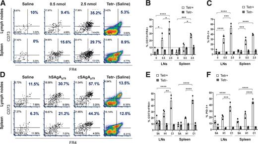 Figure 5. Tolerance-associated markers induced on antigen-specific T cells by SAgAs in vivo. A: Expression of CD73 and FR4 on p79-Tetr+ and Tetr− CD4+ T cells after 6 weekly doses of hSAgAmix (0.5 or 2.5 nmol each) analyzed 3 days after the last dose by flow cytometry. B and C: Percentage of CD73+ FR4+ cells (B) and PD-1+ cells (C) among p79-Tetr+ CD4+ T cells and Tetr− CD4+ T cells. 0, saline; 0.5, hSAgAmix (0.5 nmol each); 2.5, hSAgAmix (2.5 nmol each). D: Expression of CD73 and FR4 on p79-Tetr+ and Tetr− CD4+ T cells after 3 weekly doses of SAgAs (2.5 nmol) analyzed 3 days after the last dose by flow cytometry. E and F: Percentages of CD73+ FR4+ cells (E) and PD-1+ cells (F) among p79-Tetr+ CD4+ T cells and Tetr− CD4+ T cells. Data graphed in panels B, C, E, and F show the mean ± SEM of three mice per group. Statistical analysis was performed using two-way ANOVA/Tukey for all panels. SA, saline; H1, hSAgAp79; C1, cSAgAp79.